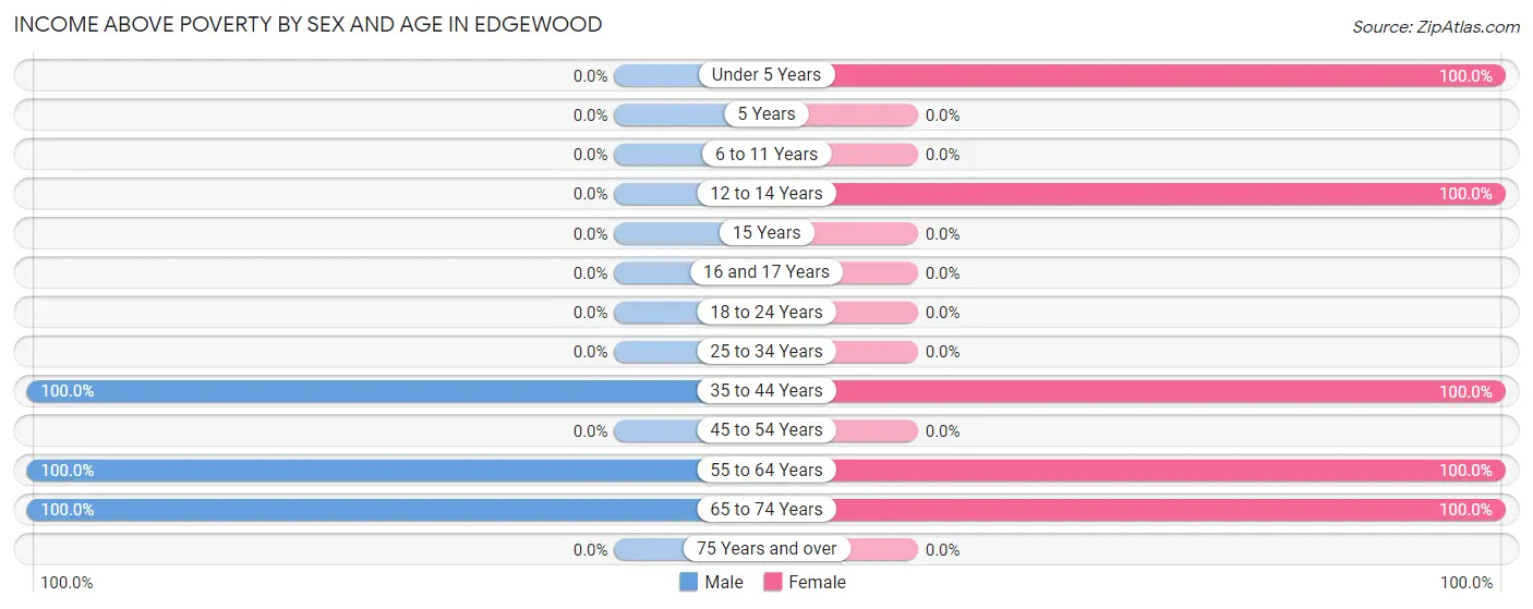 Income Above Poverty by Sex and Age in Edgewood