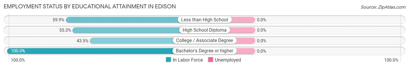 Employment Status by Educational Attainment in Edison