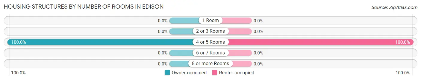Housing Structures by Number of Rooms in Edison