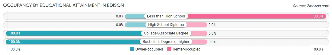 Occupancy by Educational Attainment in Edison