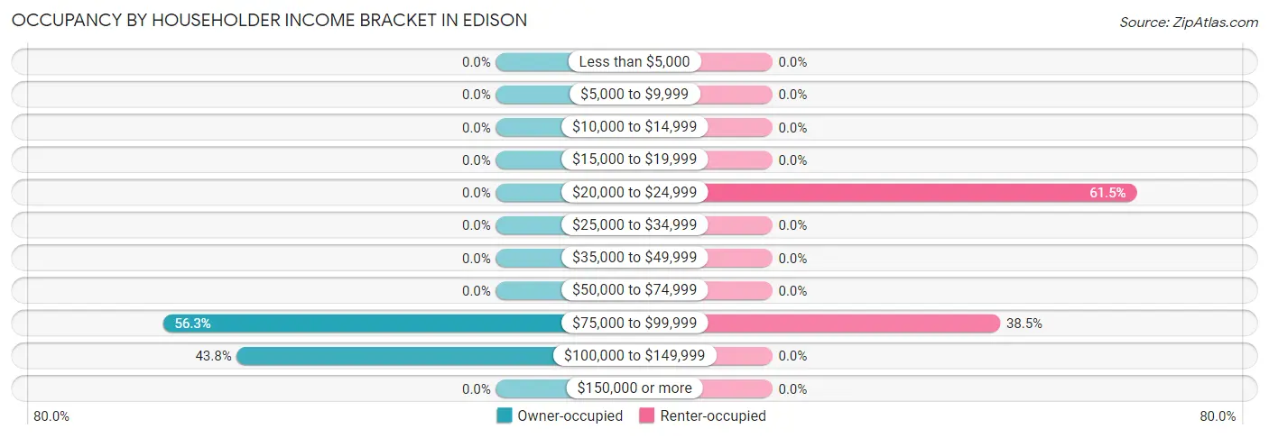 Occupancy by Householder Income Bracket in Edison