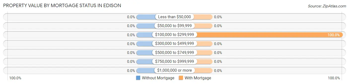 Property Value by Mortgage Status in Edison