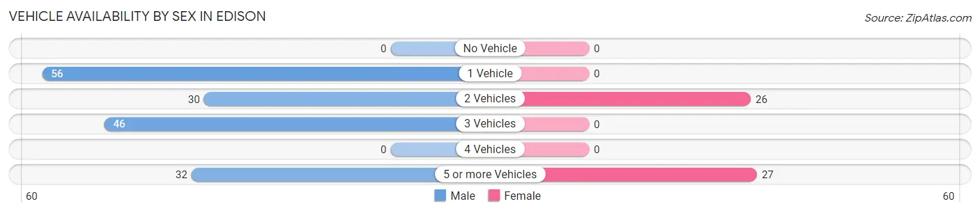 Vehicle Availability by Sex in Edison