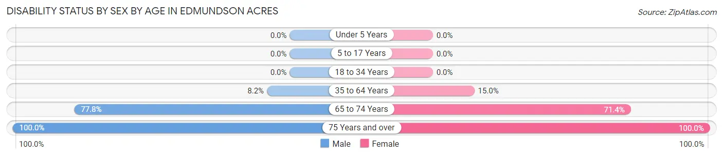 Disability Status by Sex by Age in Edmundson Acres