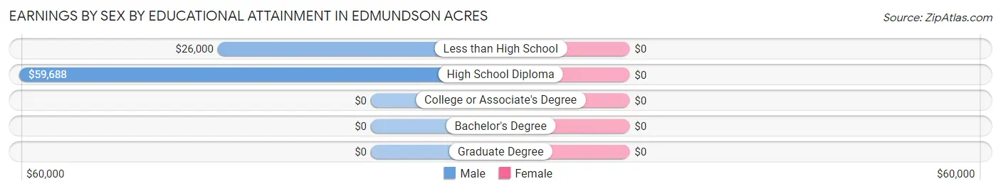 Earnings by Sex by Educational Attainment in Edmundson Acres