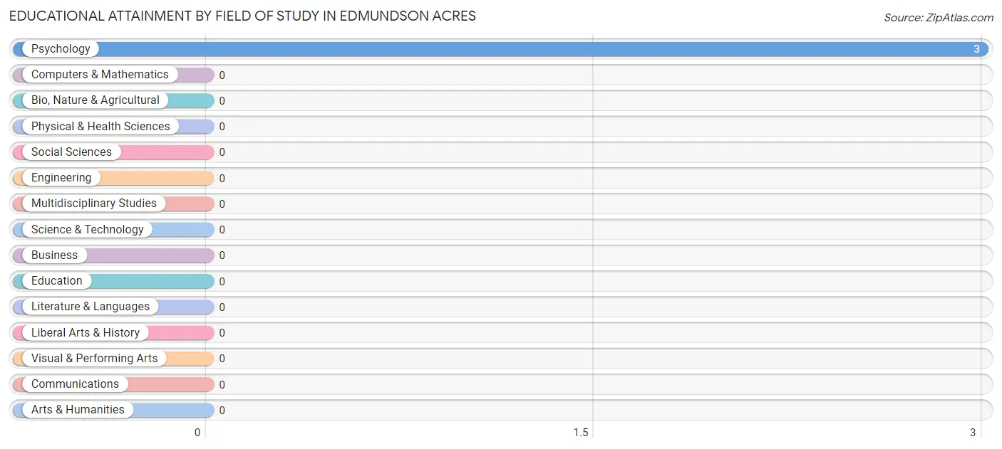Educational Attainment by Field of Study in Edmundson Acres