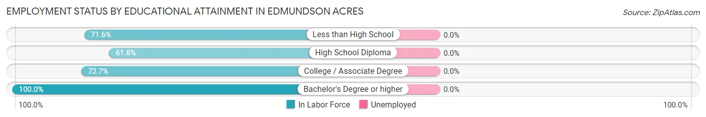 Employment Status by Educational Attainment in Edmundson Acres