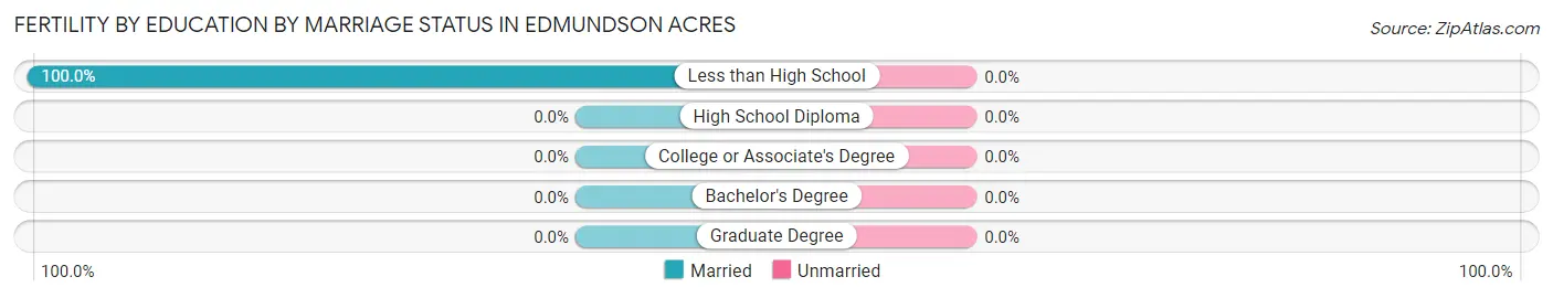 Female Fertility by Education by Marriage Status in Edmundson Acres