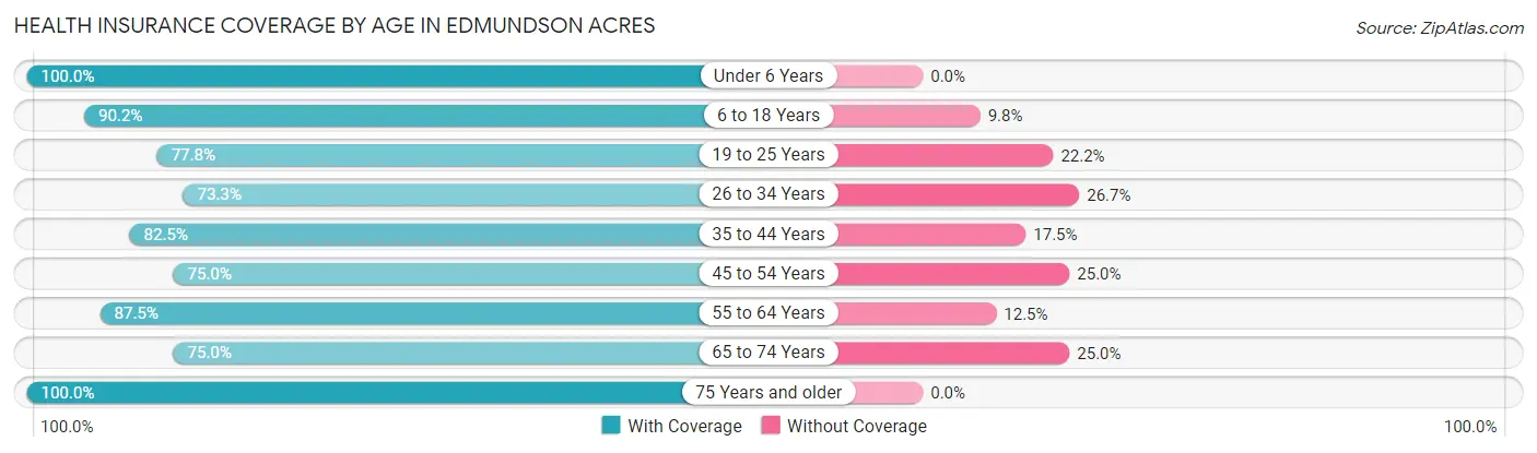 Health Insurance Coverage by Age in Edmundson Acres
