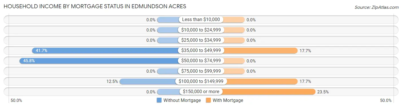 Household Income by Mortgage Status in Edmundson Acres