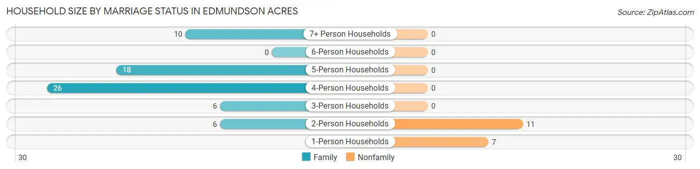 Household Size by Marriage Status in Edmundson Acres