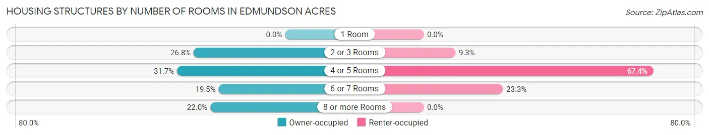 Housing Structures by Number of Rooms in Edmundson Acres