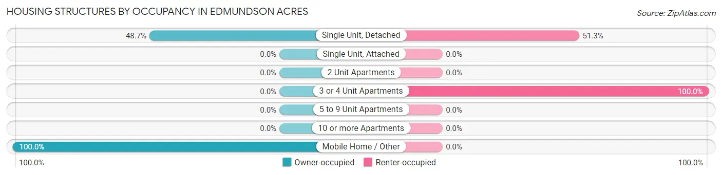 Housing Structures by Occupancy in Edmundson Acres