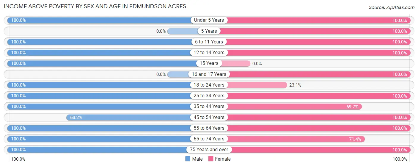 Income Above Poverty by Sex and Age in Edmundson Acres