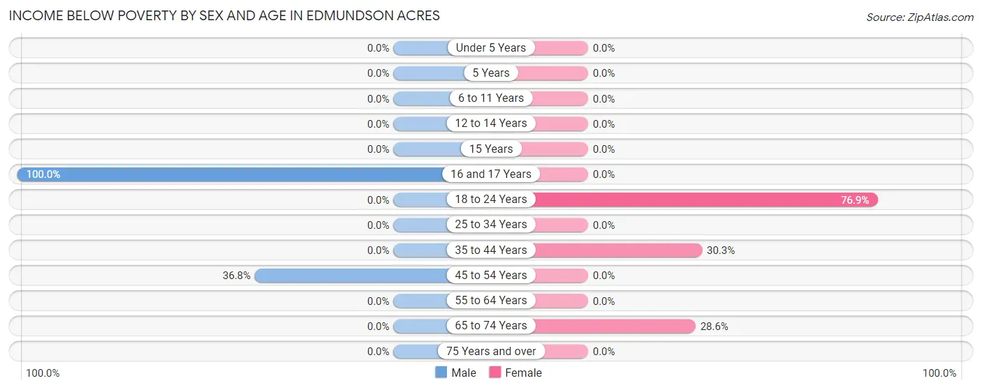 Income Below Poverty by Sex and Age in Edmundson Acres