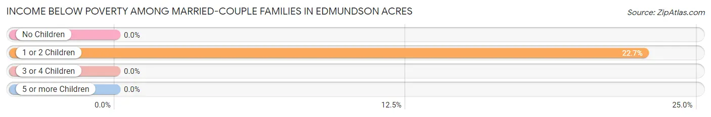 Income Below Poverty Among Married-Couple Families in Edmundson Acres
