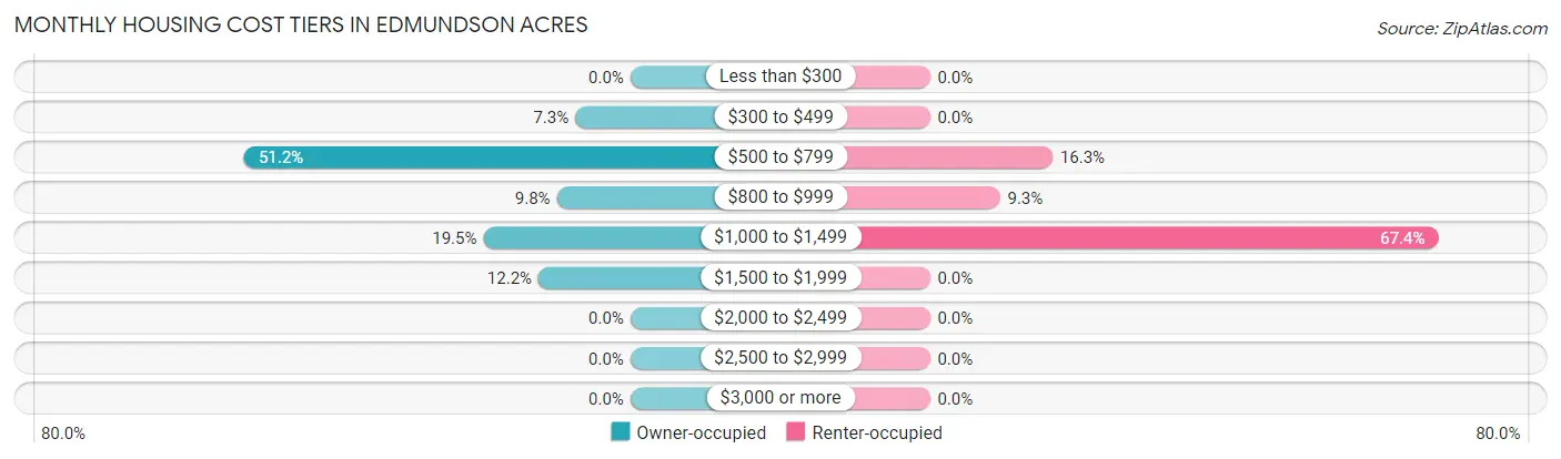 Monthly Housing Cost Tiers in Edmundson Acres