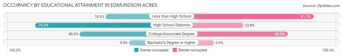 Occupancy by Educational Attainment in Edmundson Acres