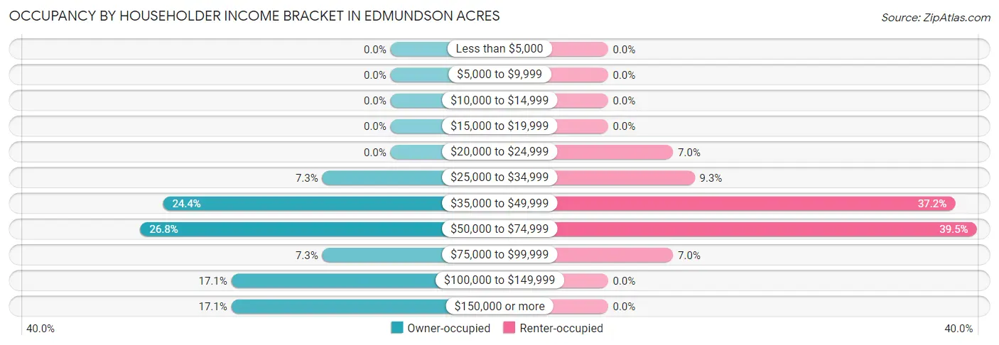 Occupancy by Householder Income Bracket in Edmundson Acres
