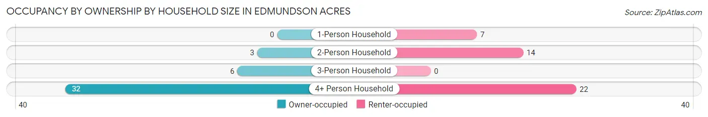 Occupancy by Ownership by Household Size in Edmundson Acres