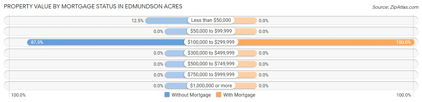 Property Value by Mortgage Status in Edmundson Acres