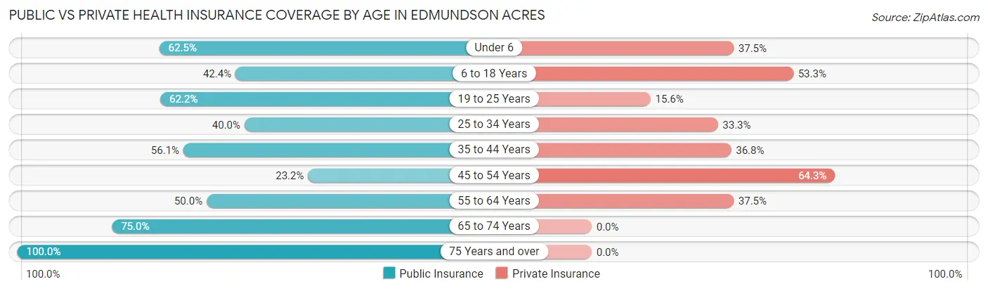 Public vs Private Health Insurance Coverage by Age in Edmundson Acres