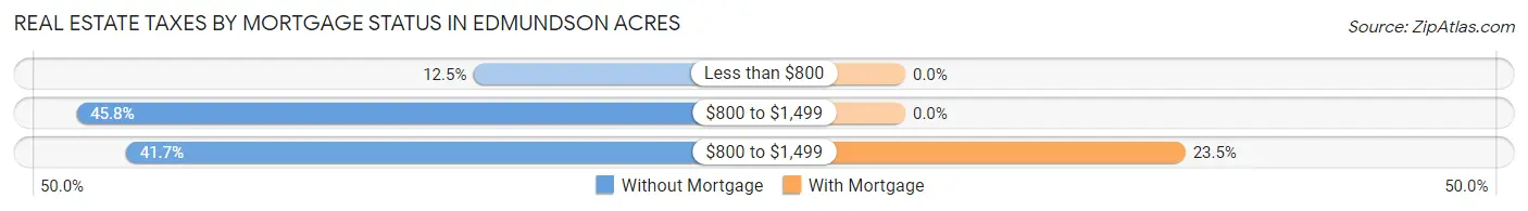 Real Estate Taxes by Mortgage Status in Edmundson Acres