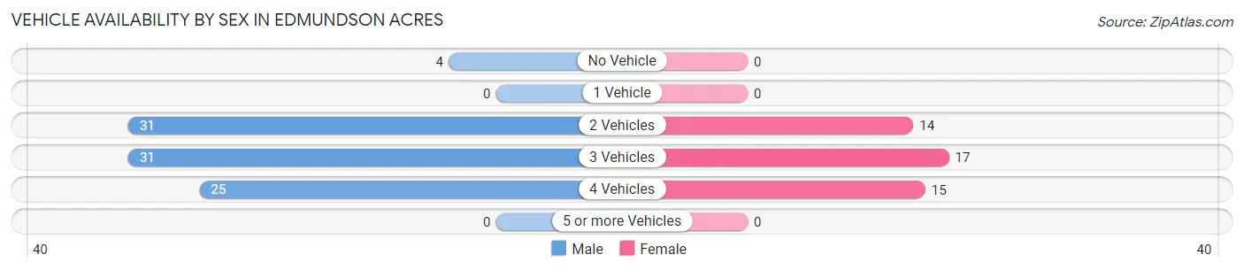 Vehicle Availability by Sex in Edmundson Acres