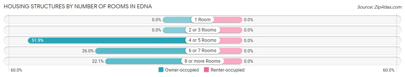 Housing Structures by Number of Rooms in Edna
