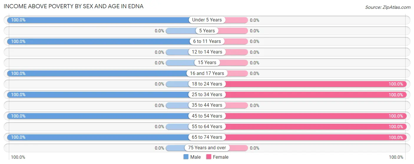 Income Above Poverty by Sex and Age in Edna