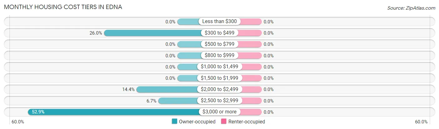 Monthly Housing Cost Tiers in Edna