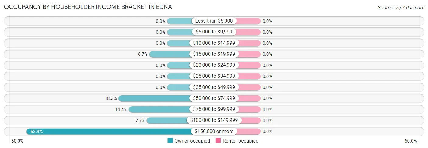 Occupancy by Householder Income Bracket in Edna