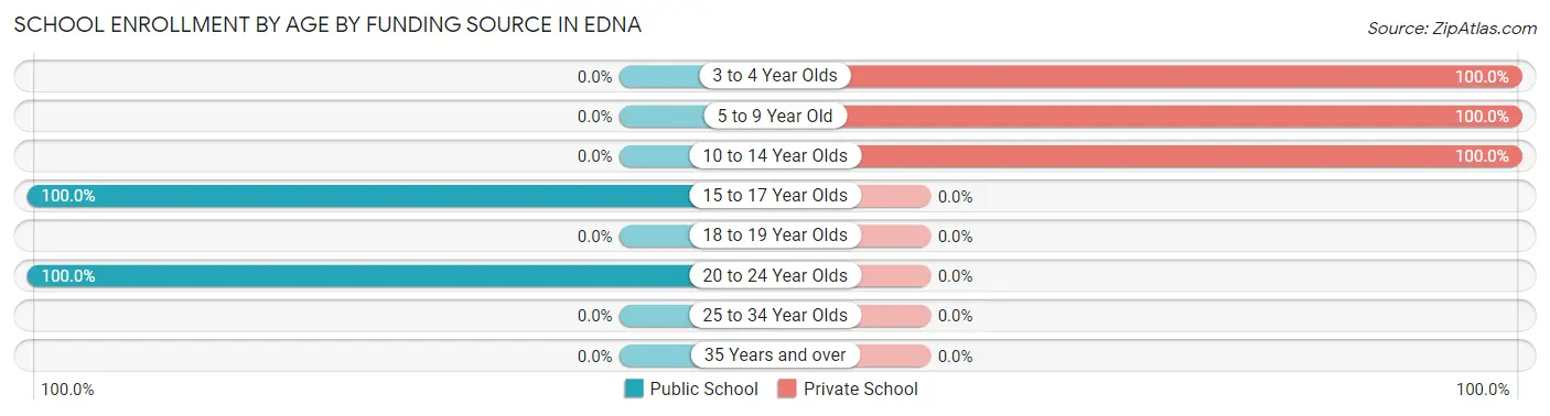 School Enrollment by Age by Funding Source in Edna