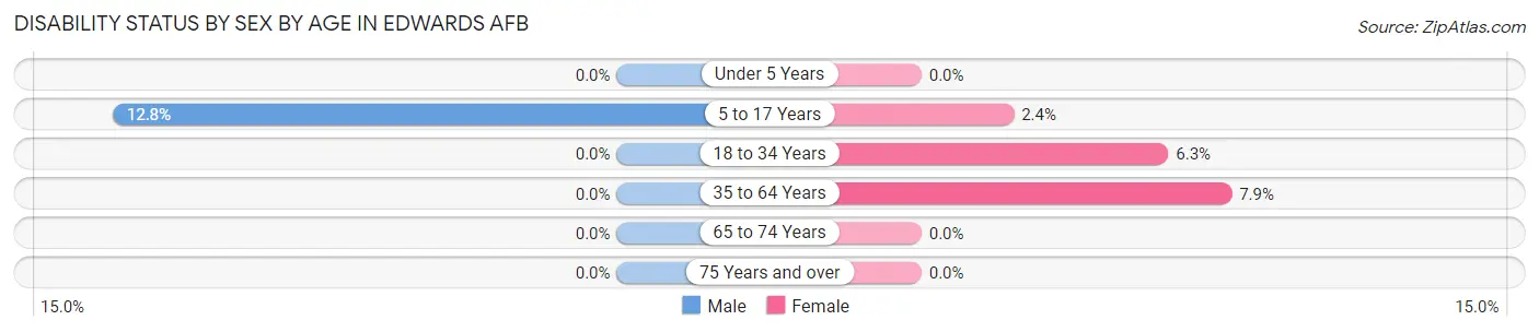Disability Status by Sex by Age in Edwards AFB