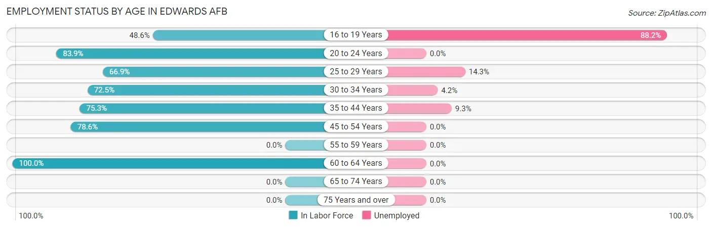 Employment Status by Age in Edwards AFB