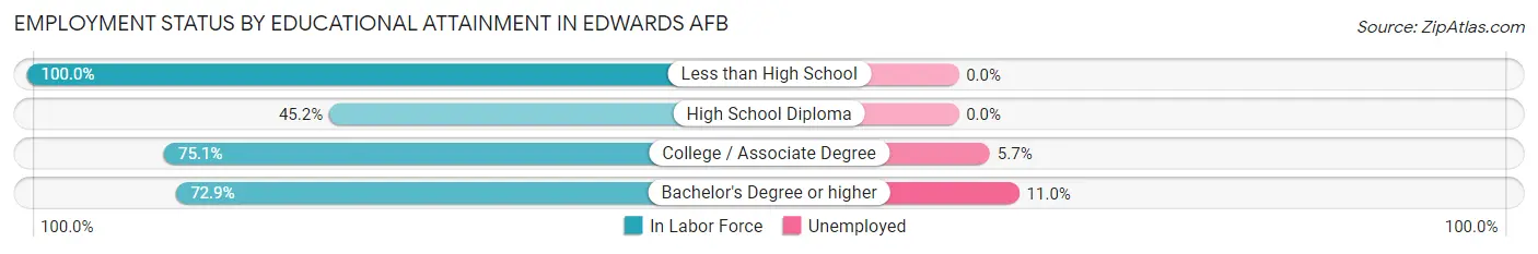 Employment Status by Educational Attainment in Edwards AFB