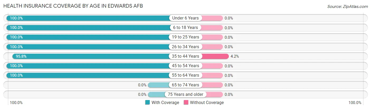 Health Insurance Coverage by Age in Edwards AFB