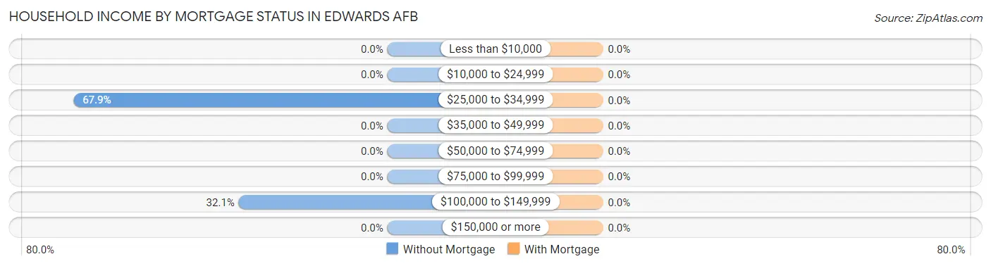 Household Income by Mortgage Status in Edwards AFB