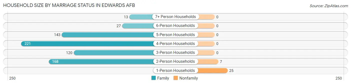 Household Size by Marriage Status in Edwards AFB