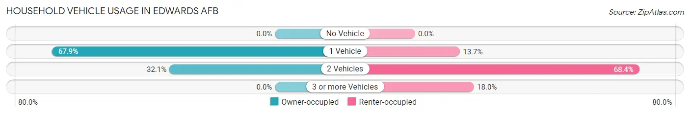 Household Vehicle Usage in Edwards AFB