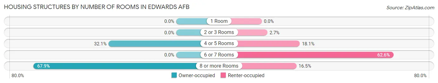 Housing Structures by Number of Rooms in Edwards AFB