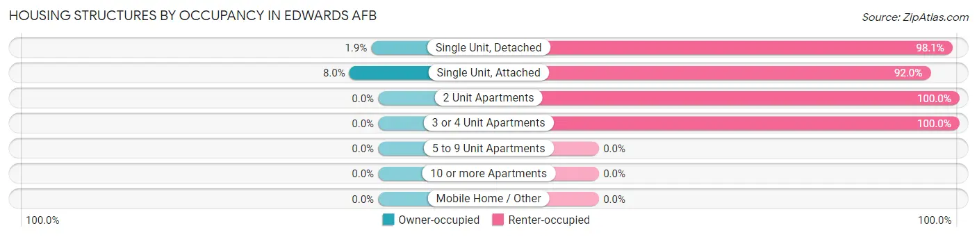 Housing Structures by Occupancy in Edwards AFB