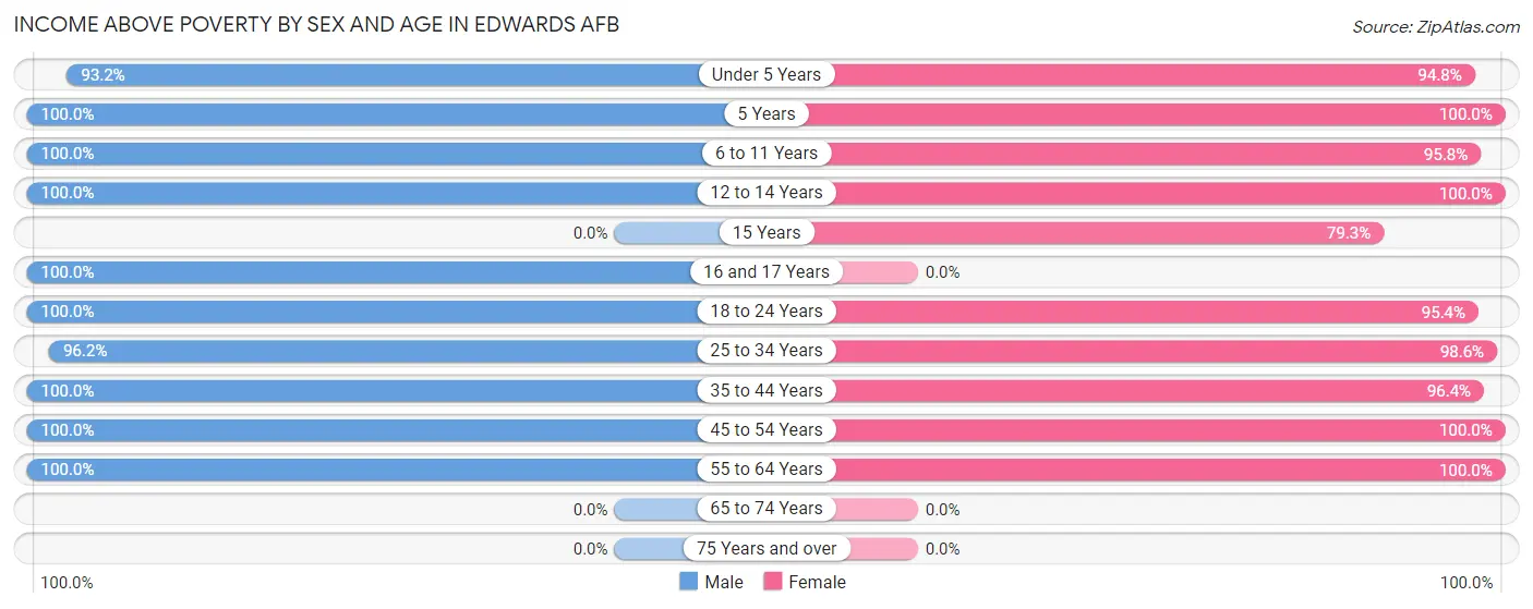 Income Above Poverty by Sex and Age in Edwards AFB