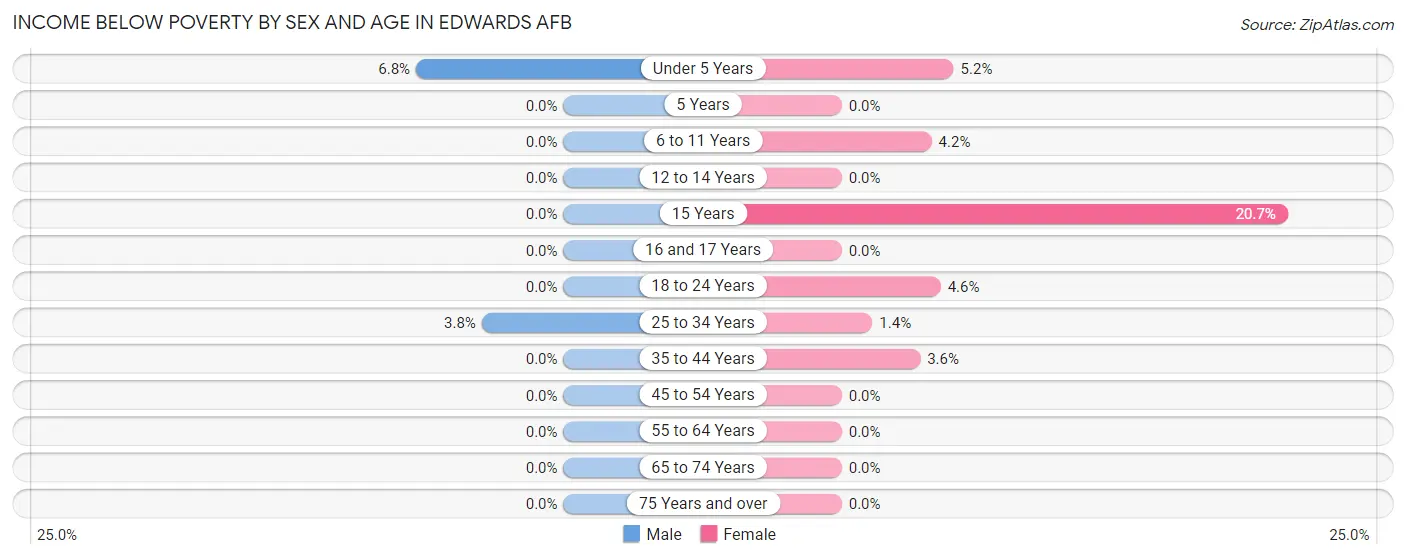 Income Below Poverty by Sex and Age in Edwards AFB