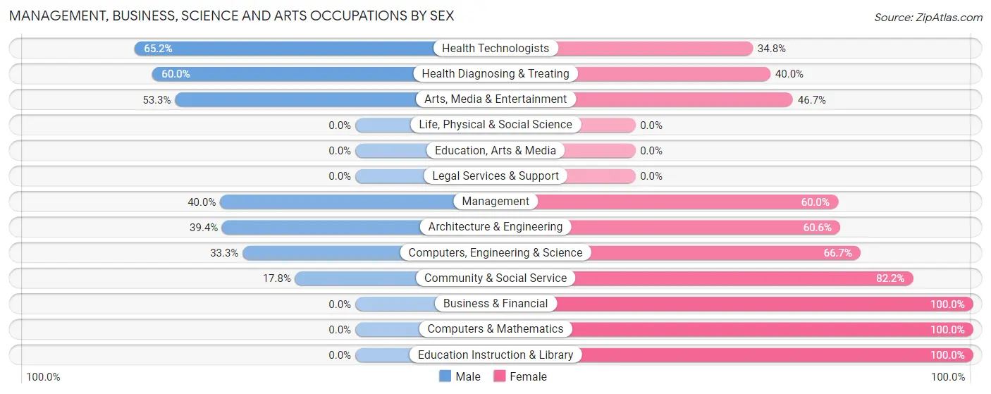 Management, Business, Science and Arts Occupations by Sex in Edwards AFB