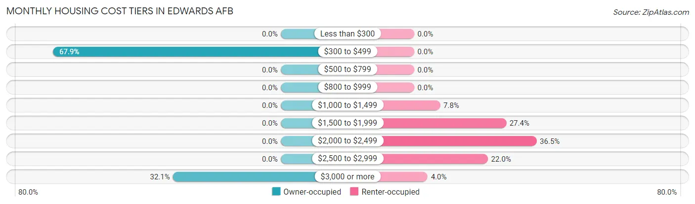 Monthly Housing Cost Tiers in Edwards AFB