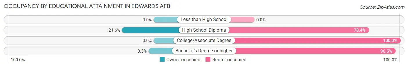 Occupancy by Educational Attainment in Edwards AFB