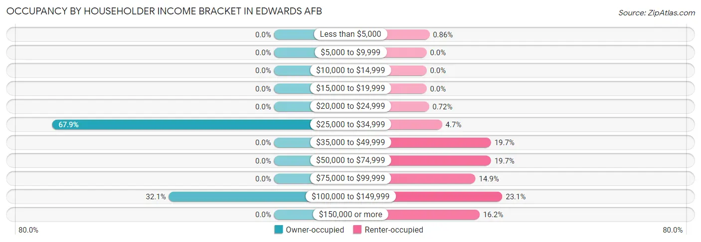 Occupancy by Householder Income Bracket in Edwards AFB