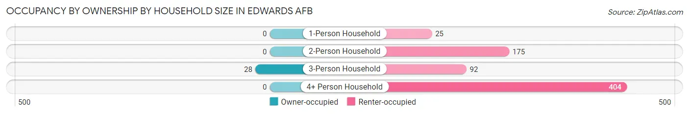 Occupancy by Ownership by Household Size in Edwards AFB