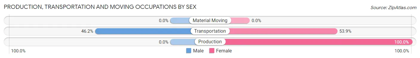 Production, Transportation and Moving Occupations by Sex in Edwards AFB